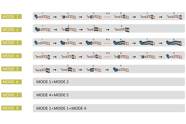 compression modes